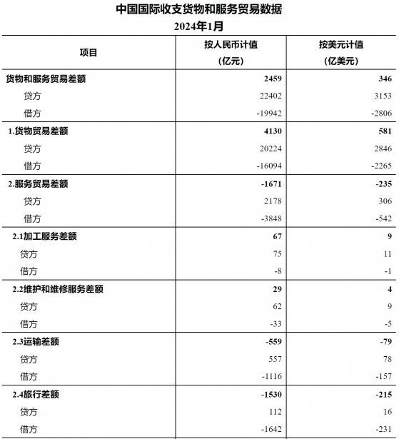 国家外汇局：1月我国国际收支货物和服务贸易进出口规模42344亿元 同比增长23%