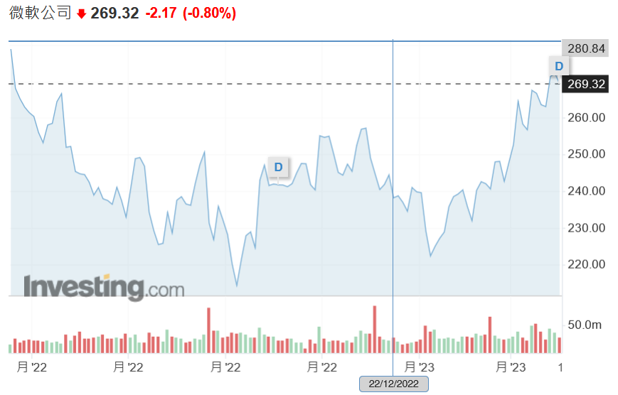 微软股价走势图
