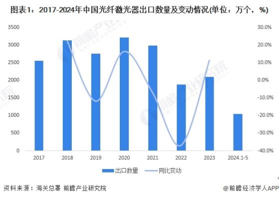 2024年中国光纤激光器行业出口市场发展分析 光纤激光器出口规模下降，出口均价略有提高【组图】