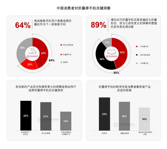 Counterpoint：中国高端智能手机用户中近三分之二对折叠屏手机持开放态度