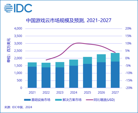 IDC：23年中国游戏云市场规模达17.4亿美元 同比基本维持在相同水平