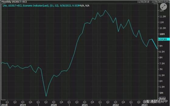 最新数据支持降息！美国10月份JOLTs职位空缺数量下降