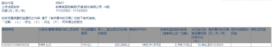 FMR LLC增持凯莱英(06821)32.32万股 每股作价约91.68港元