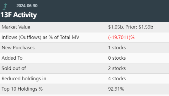 凯雷Q2狂买拼多多(PDD.US)! 新建仓热门AI股戴尔(DELL.US)