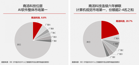 商汤(00020)领跑2022年AI软件市场 “一平台四支柱”斩获七项“市场第一”