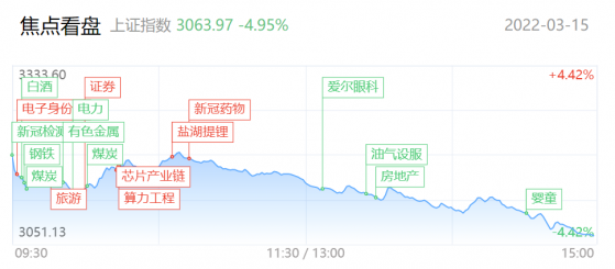 【每日收评】沪指短短9天杀出420点，这个调整新低不简单！北向资金连续两日净卖出超百亿