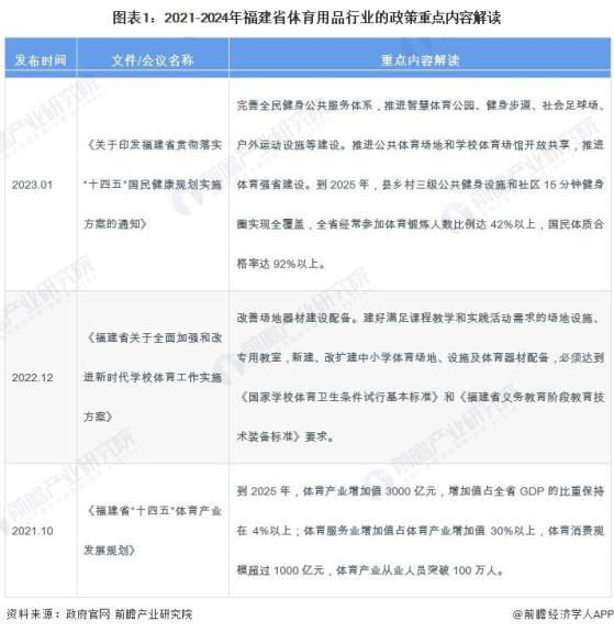 2024年福建省体育用品行业市场现状及发展前景分析 到2029年总产出有望超6000亿元【组图】