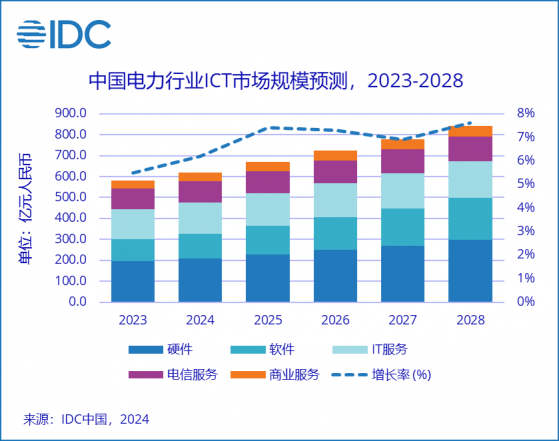 IDC：电力行业ICT市场规模将增长到2028年的840.6亿元 年复合增长率为8.7%