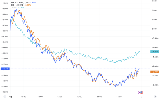 美股收盘：衰退担忧引发抛售 三大指数大幅下跌 纳指跌超2%