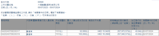 执行董事兼主席黄伟常连续两日增持六福集团(00590)13.7万股 持股比例增至43.94%