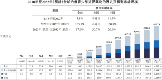 远大医药(00512)GPN00884国内I期临床完成首例患者入组给药，或破局过亿近视防治市场