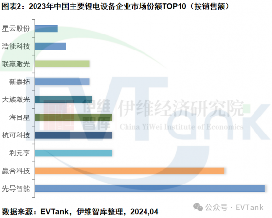 EVTank：2023年全球锂离子电池设备市场规模1868.7亿元 中国市场未来三年或呈下滑趋势