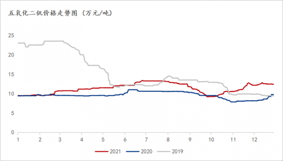 攀钢钒钛2021年净利预增超236% 2022年钒产品价格将承压 钛白粉涨价或延续