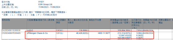 小摩减持ESR(01821)约4042.66万股 每股作价约11.57港元