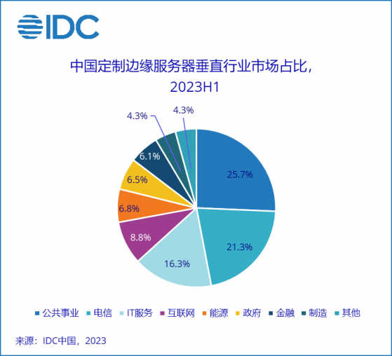 IDC：2023上半年中国定制边缘专用服务器市场规模达1.3亿美元 同比增长49%