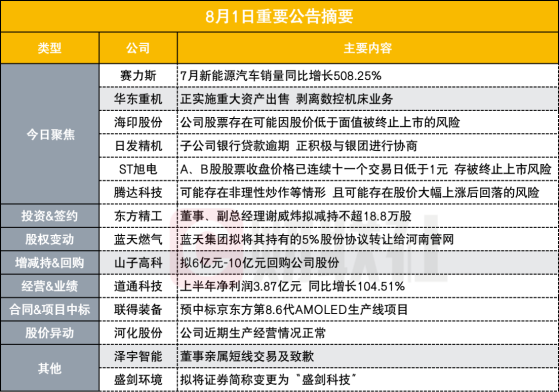 销量同比增超5倍 1000亿华为汽车概念股披露7月份产销快报|盘后公告集锦