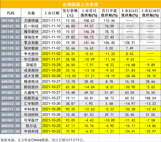 新股赚钱效应回来了吗？破发或成新常态，首日破发推动定价市场化，打新需多些平常心