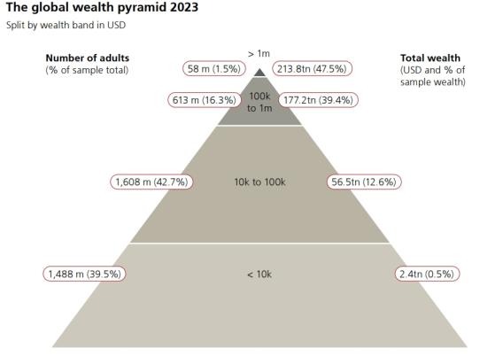 瑞银年度财富盘点报告：83万亿美元将在未来25年内完成继承转移
