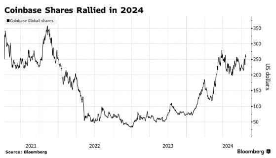 还能涨超30%！监管环境有望向好 花旗积极唱多Coinbase(COIN.US)