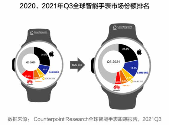 Counterpoint：三季度华米Amazfit智能手表出货量跻身全球前三