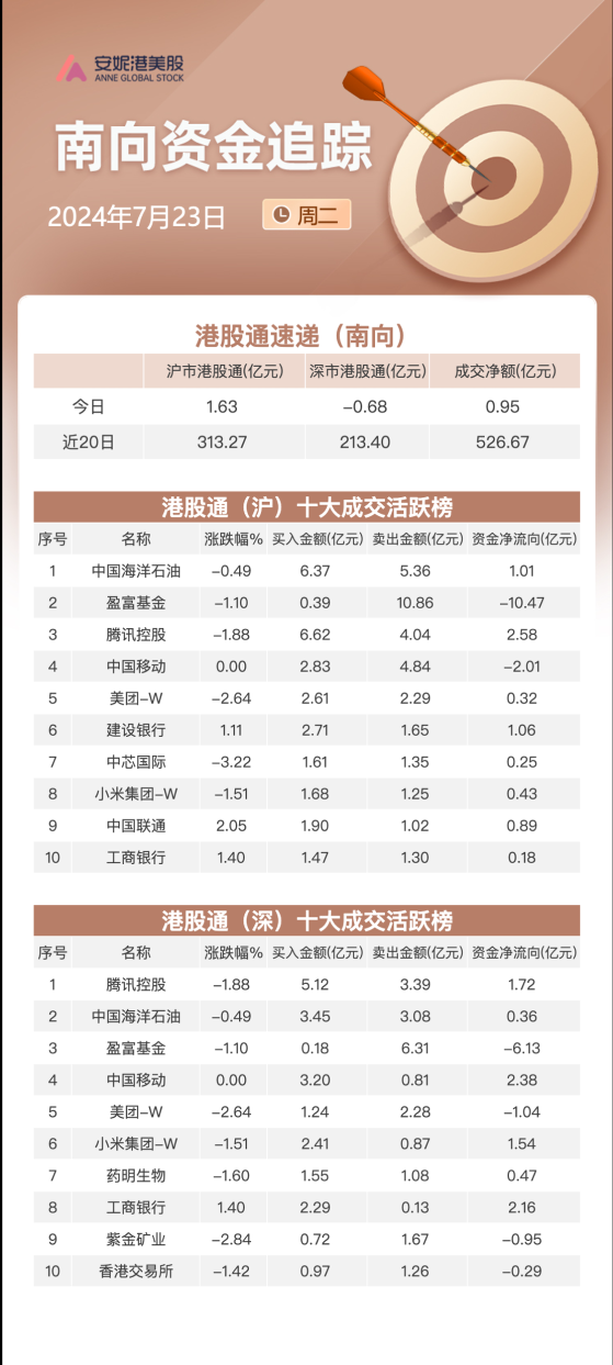 南向资金7月23日净流入约1亿：加仓腾讯及小米集团 流出紫金矿业和美团