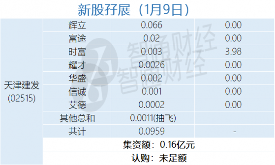新股孖展统计 | 1月9日