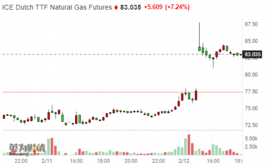 俄乌局势再扰能源市场 欧洲天然气基准价格日内跳涨