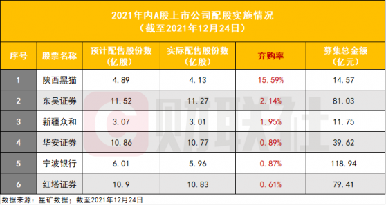 东吴证券2466万股遭弃配，刷新券商弃配率新高，4家券商668亿配股在路上，去年来8家券商配股募资488亿