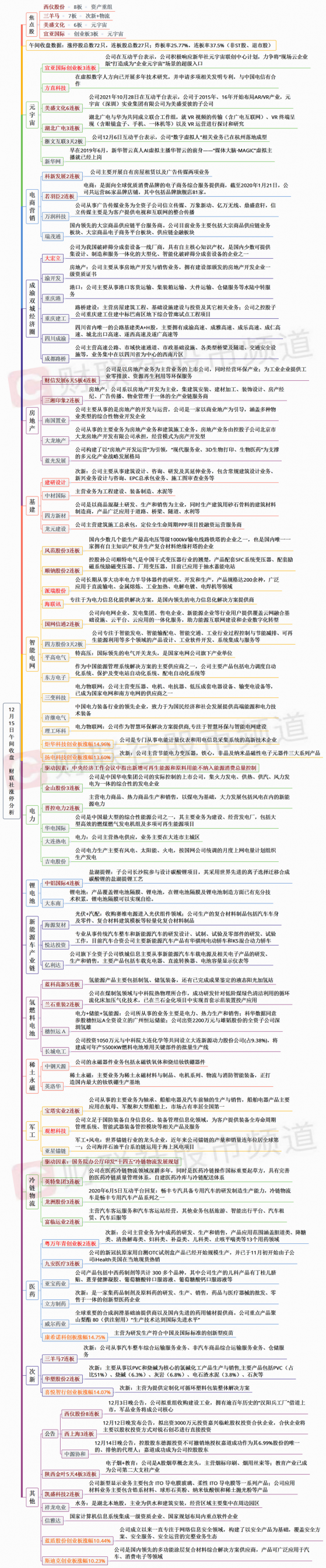 【财联社午报】连板股人气不减！电力、特高压板块拉升，地产概念股继续活跃