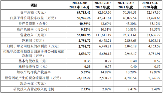 基因科技深交所创业板IPO终止 公司已开发生命科学科研仪器自主产品50余项