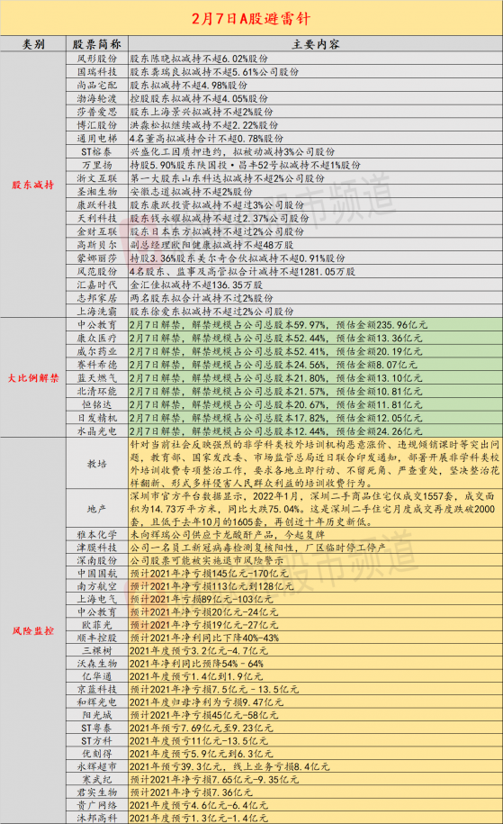 2月7日投资避雷针：中国国航、南方航空等公司预亏超百亿