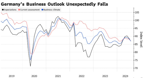 宏观数据“扎堆”走弱，德国经济再添“噩兆”