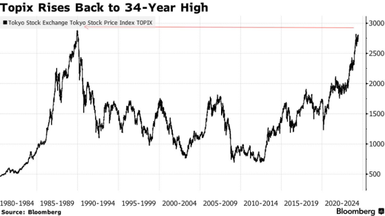 日本股市逼近34年新高，外资却因日元暴跌忧回报率“缩水”