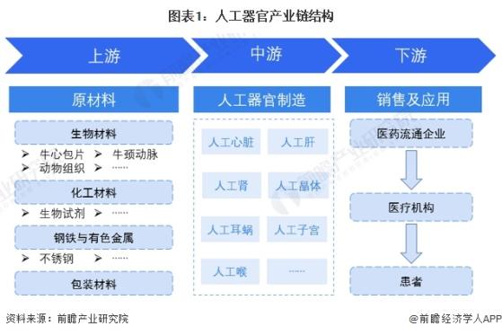 【干货】中国人工器官行业产业链全景梳理及区域热力地图
