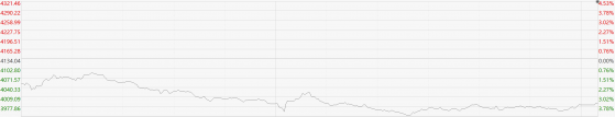 港股再挫科技指数跌超3%！发生了什么？