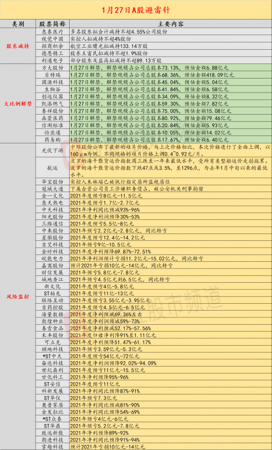1月27日投资避雷针：金一文化、阳光股份等多只热门连板股业绩预降