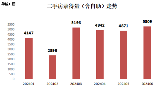 深房中协：6月二手房交易量再破五千套关口 并创近40个月新高