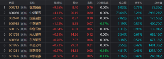 “券商一哥”10连涨！这一资金加仓明显，复盘近年连涨时刻，指数后续或这样表现