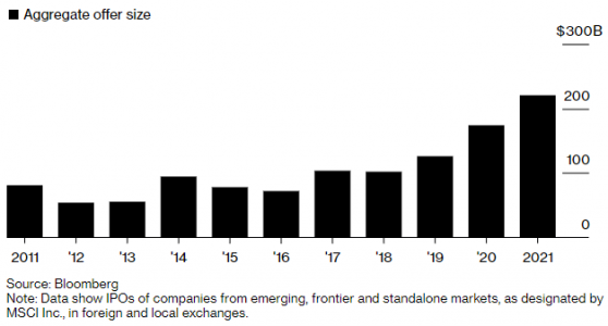 2021年全球新兴市场IPO达2280亿美元创历史新高
