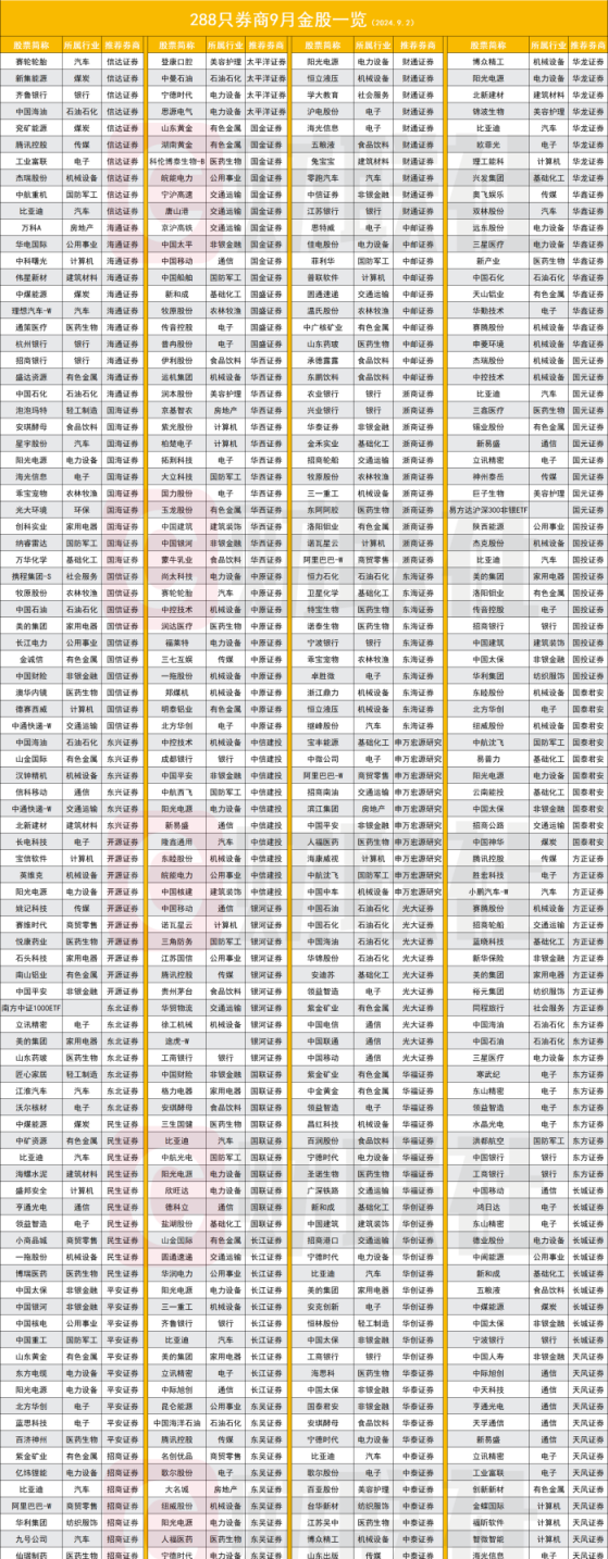 9月券商金股大数据出炉，电子板块连续7个月第一，卖方称若能降息将吹响进攻号角