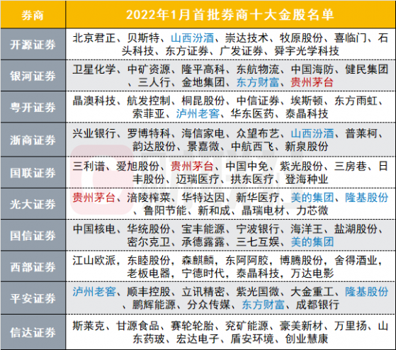 新年首批金股来了：这些票被机构狂推 白酒龙头仍是yyds