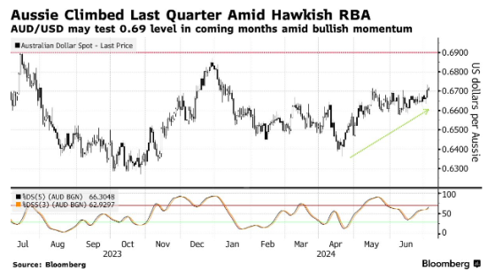 不降反加？澳元、新西兰元有望受益鹰派政策跑赢全球同行