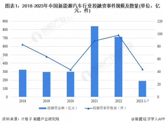 【投资视角】启示2023：中国新能源汽车产业投融资及兼并重组分析(附投融资汇总、产业基金和兼并重组等)