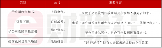 债市公告精选（10月31日）|上海电气控股子公司收到市场禁入事先告知书；惠誉下调首创城发长期外币发行人评级至“BBB-”