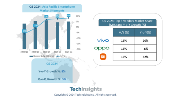 TechInsights：Q2亚太地区智能手机市场同比增长8%