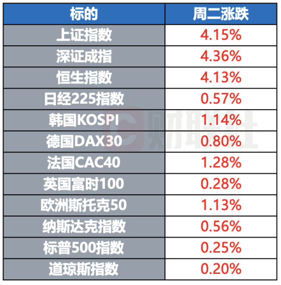 美国消费者信心创三年来最大降幅 OPEC加码对石油需求的乐观预期 | 环球市场