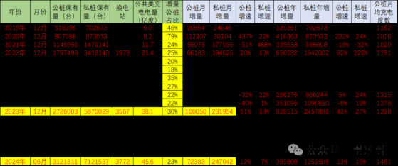 崔东树：6月公桩数量环比增长7.23万个 公桩、私桩增量可观