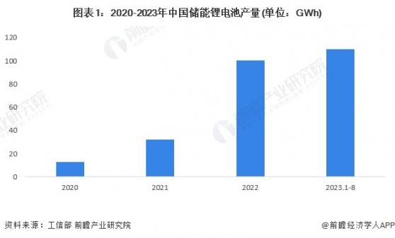 2024年中国储能电池行业供需平衡分析 行业供给情况持续改善【组图】