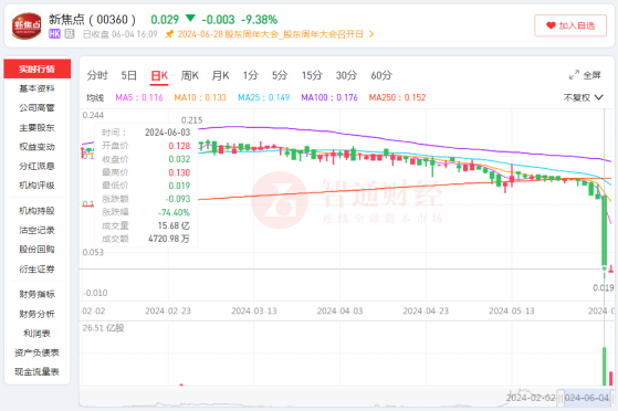 新焦点(00360)：放量闪崩74%后，“老铁”没扶起来?