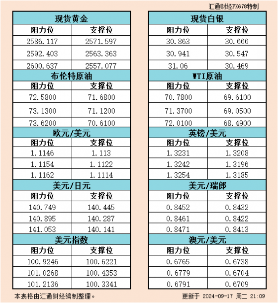 9月17日美市支撑阻力：金银原油+美元指数等六大货币对